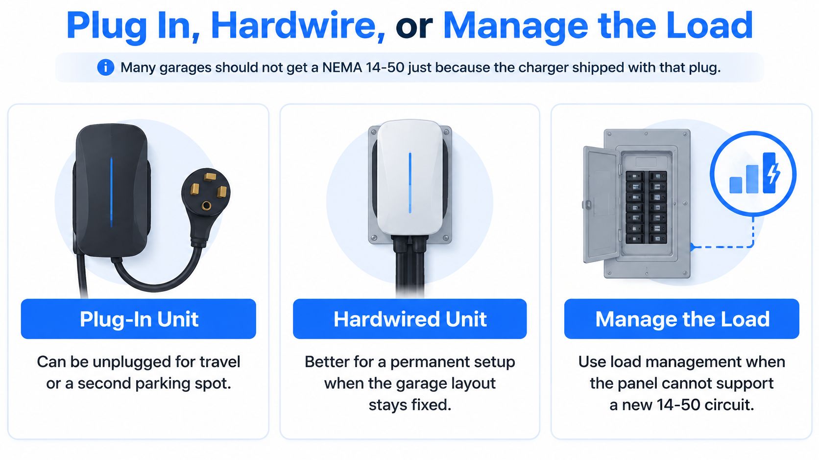 A graphic showing three options for installing an electric vehicle charger: plug-in, hardwired, or load management.