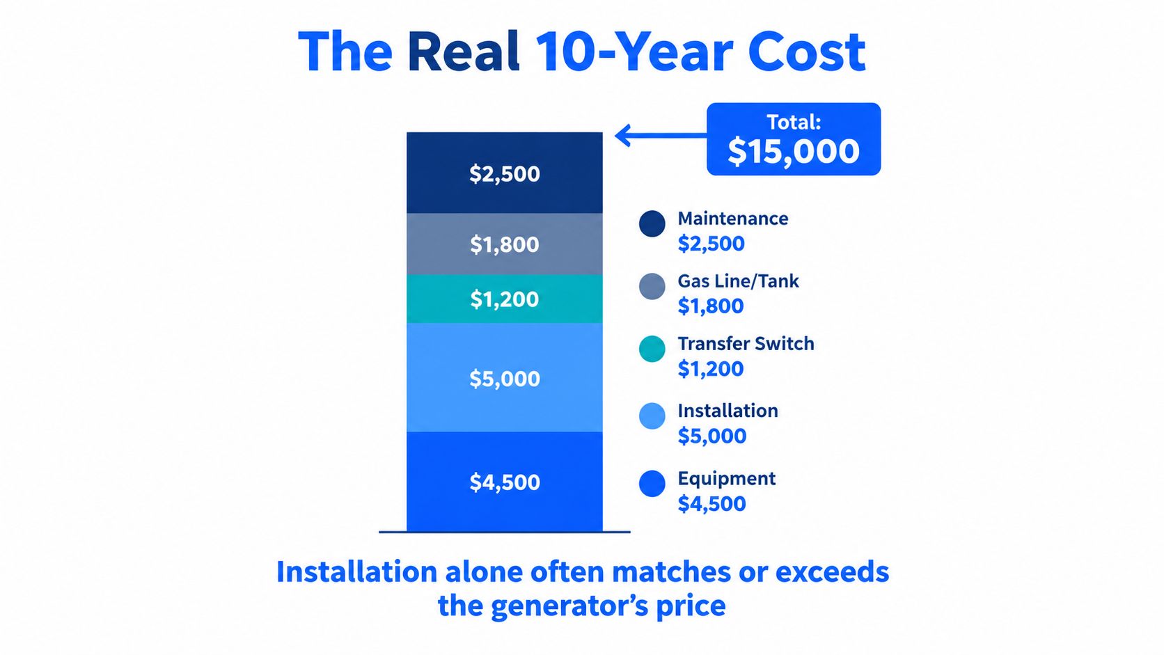 A stacked bar chart titled The Real 10-Year Cost showing expenses for whole house generators totaling $15,000.