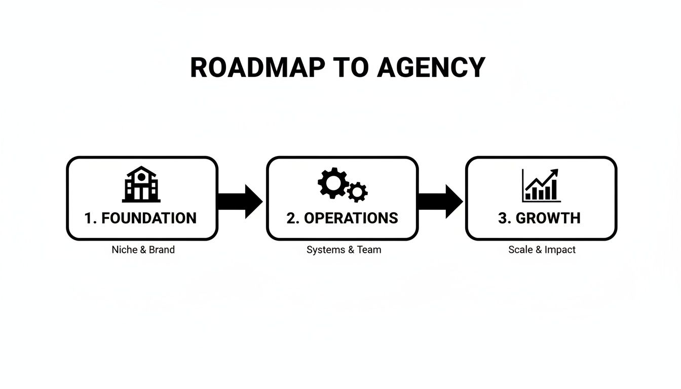 A visual roadmap outlining three key stages to building an agency: Foundation, Operations, and Growth.