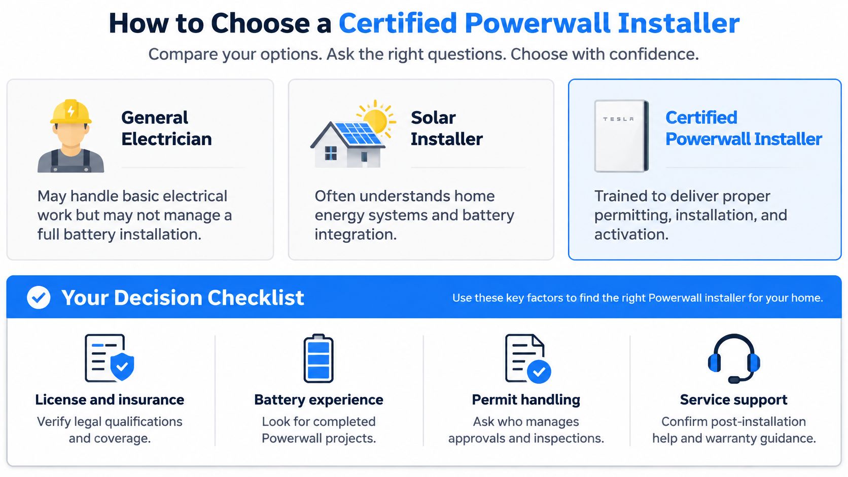 An infographic showing how to select a certified Tesla Powerwall installer using a decision checklist.