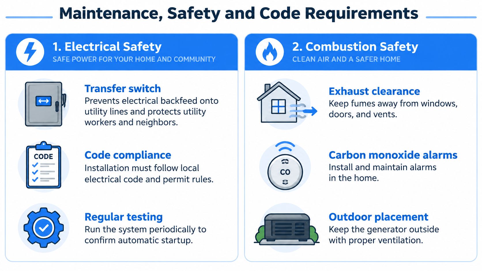 An infographic detailing essential electrical and combustion safety requirements for installing and maintaining home standby generators.