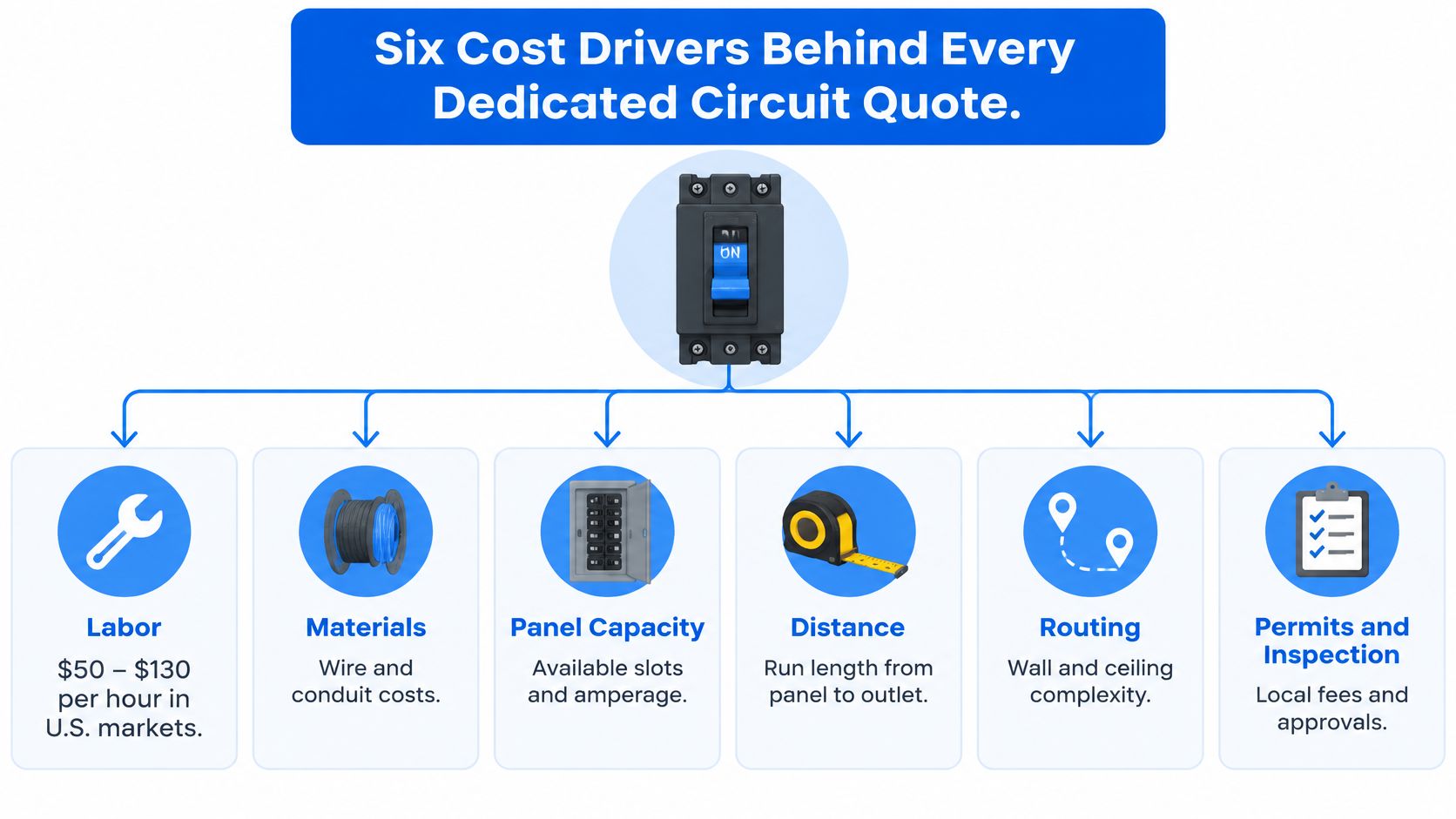 A visual breakdown of the six main factors that determine the price of a dedicated circuit installation.