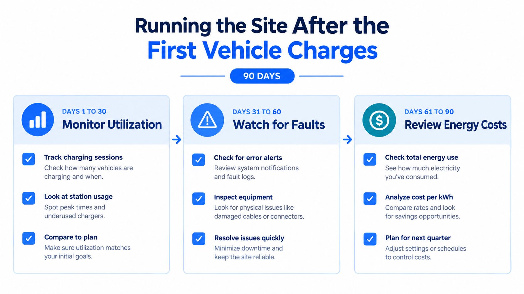A 90-day checklist infographic guide for managing and monitoring commercial EV charging station operations after installation.