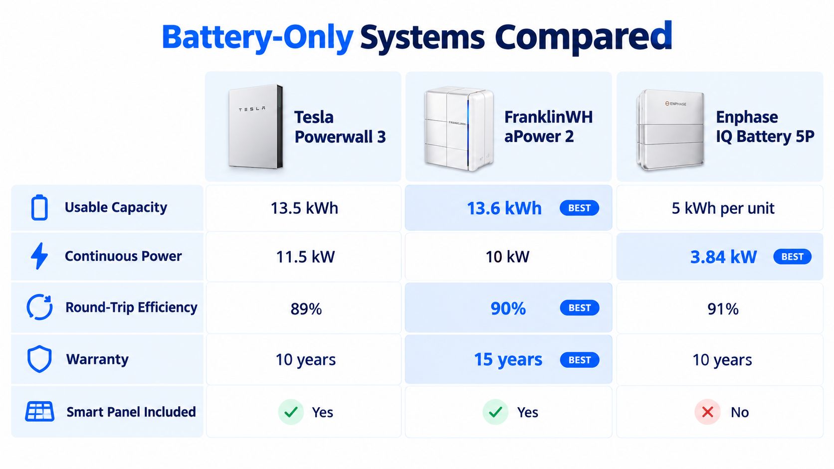 A comparison chart showing specifications for Tesla Powerwall 3, FranklinWH aPower 2, and Enphase IQ Battery 5P systems.