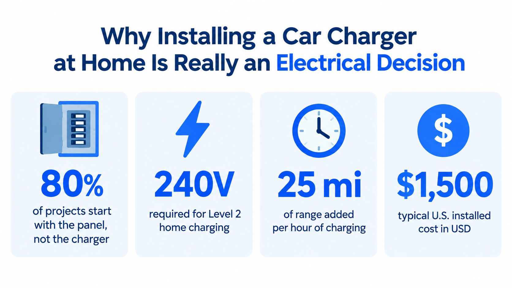 An infographic detailing the key electrical considerations for installing an electric vehicle car charger at home.