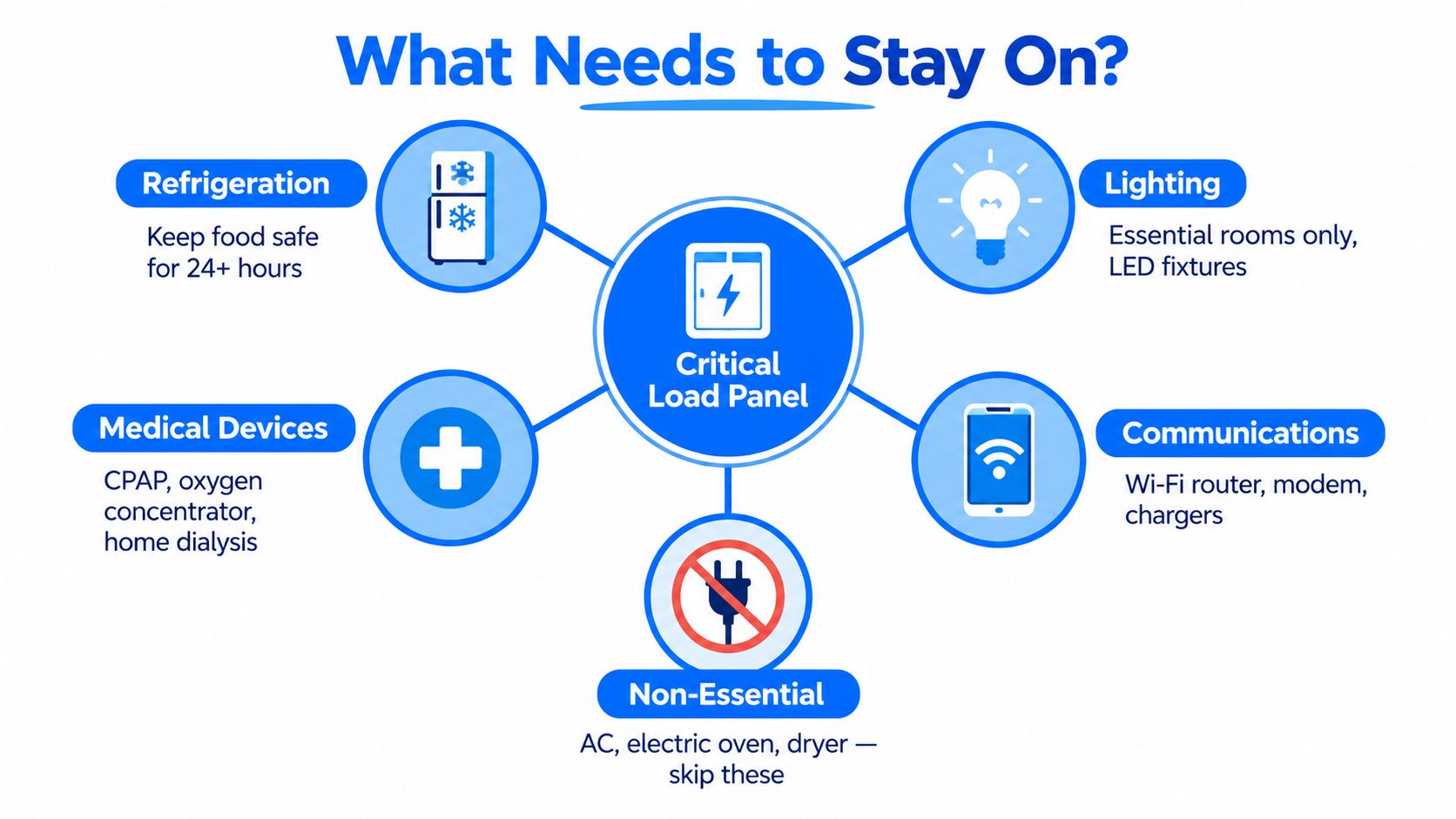 A diagram illustrating which home appliances and devices should be powered by a critical load panel.
