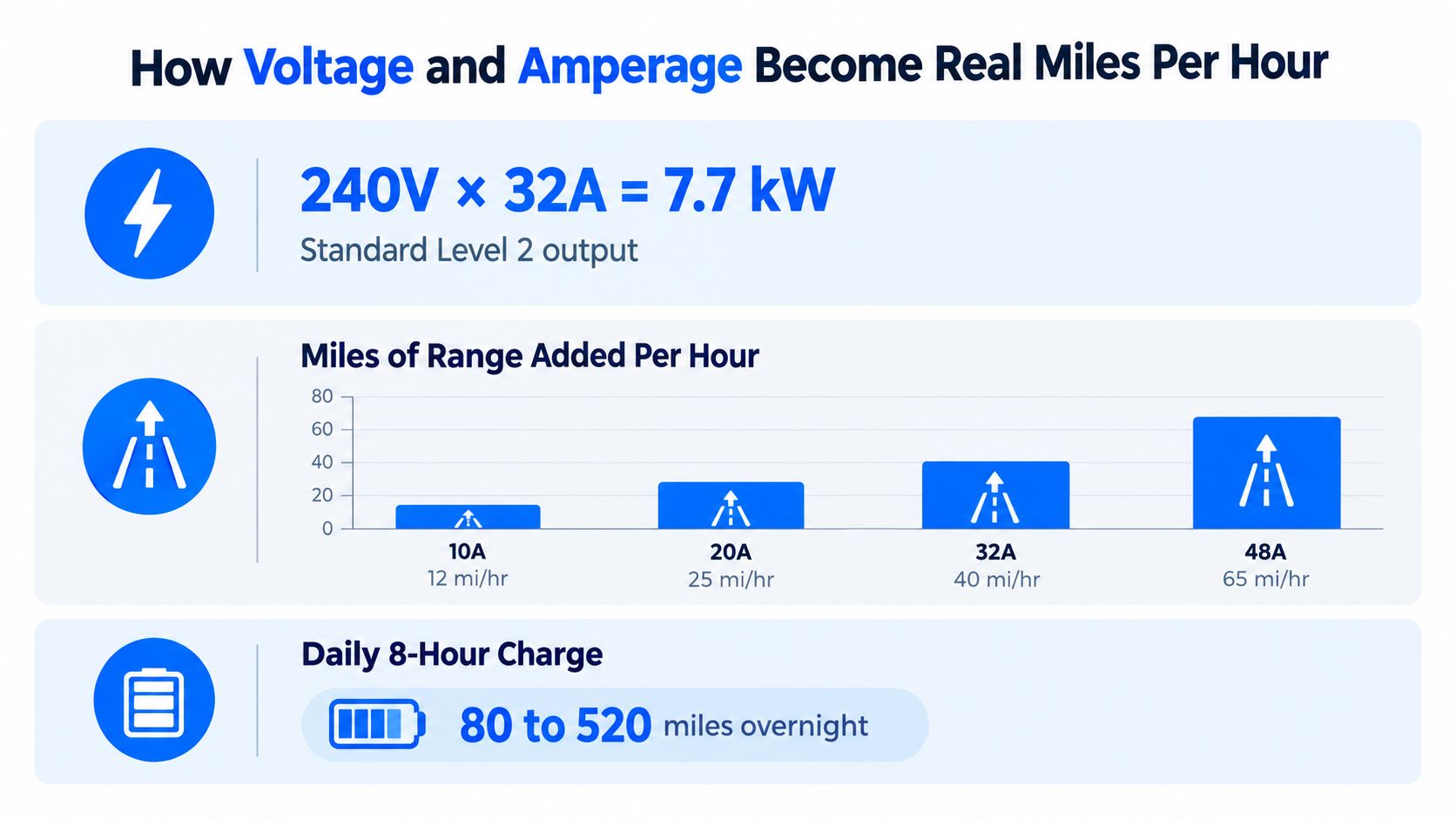 An infographic showing how voltage and amperage impact EV charging speeds in miles per hour.