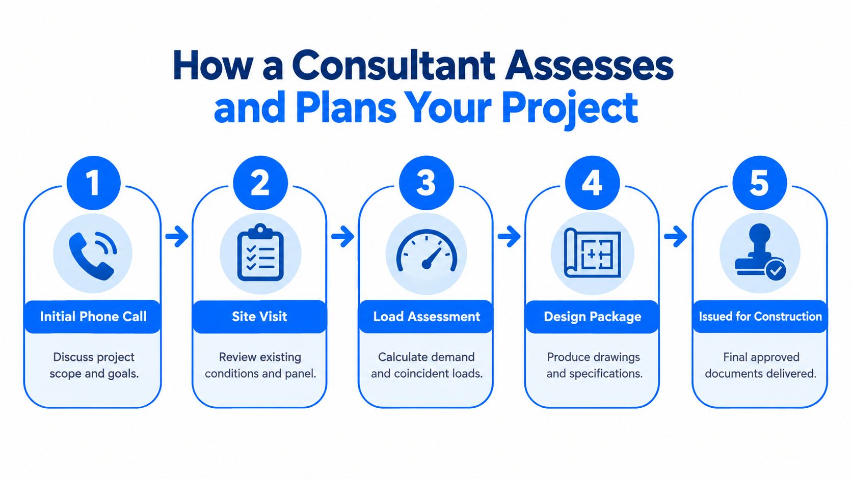 A five-step infographic illustrating the professional electrical design consulting project workflow from initial call to construction.
