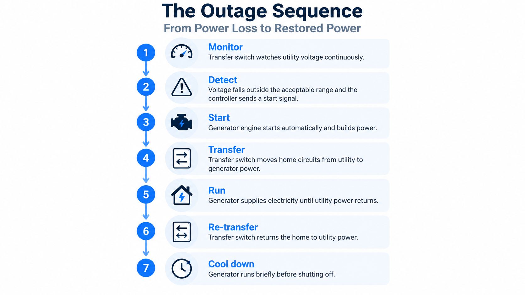 An infographic detailing the seven-step sequence of how a standby generator restores power during an electrical outage.