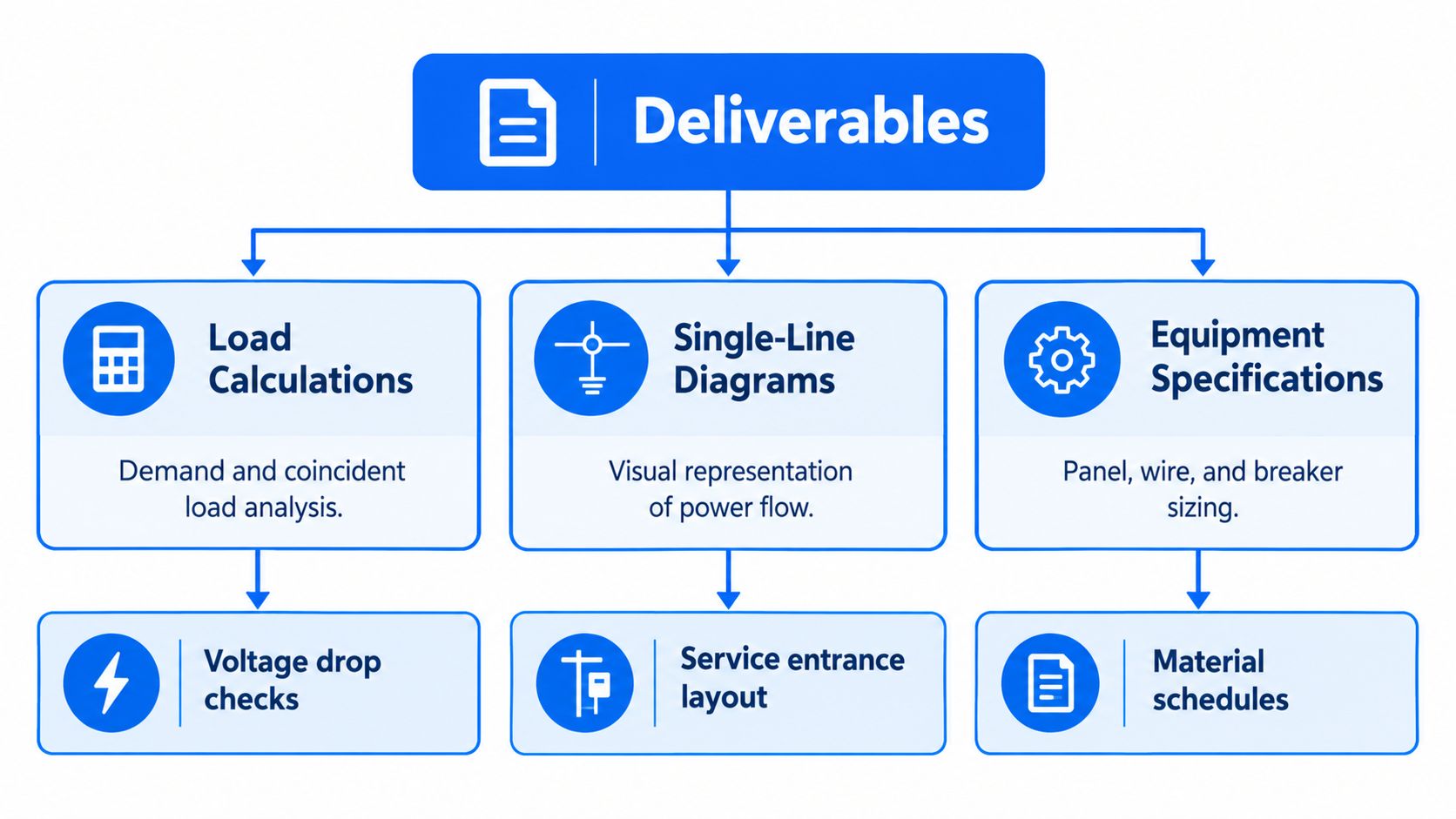 A diagram outlining electrical design deliverables including load calculations, single-line diagrams, and equipment specifications for engineering projects.