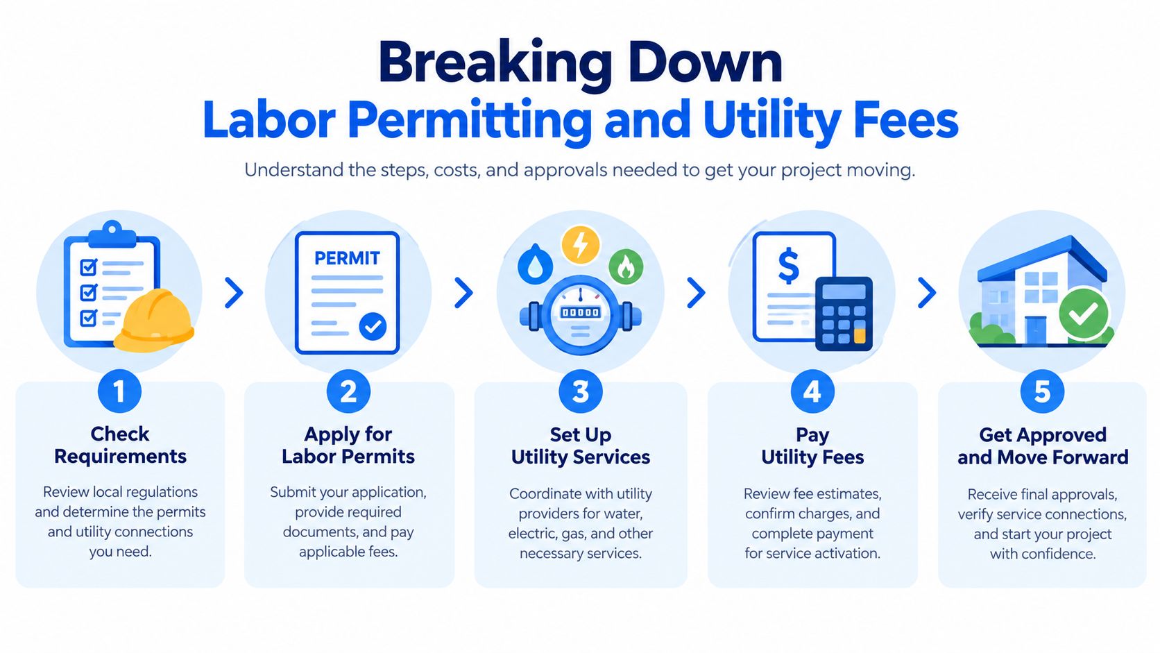 A five-step infographic showing the process for labor permitting and utility fees for construction projects.