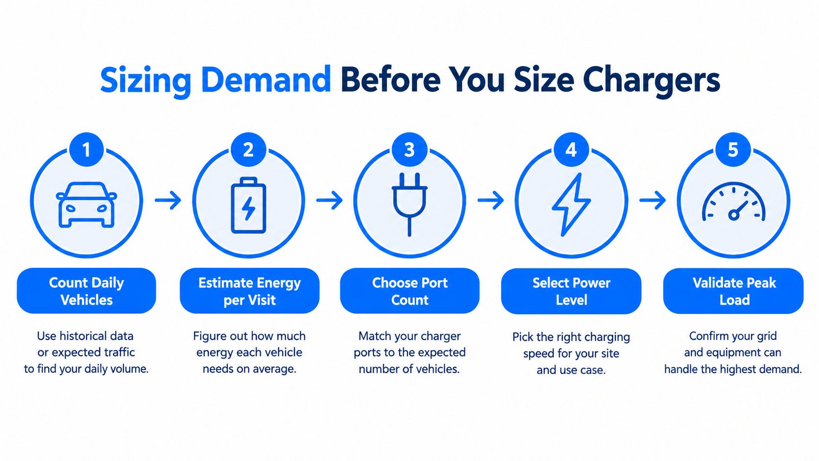 A five-step infographic guide on how to properly size EV charging demand for commercial properties.