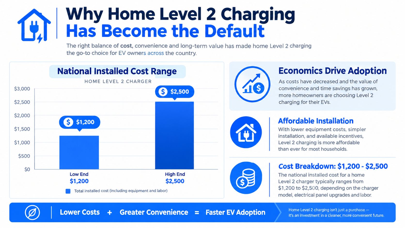 A chart illustrating the national installed cost range for a home level 2 electric vehicle charger.