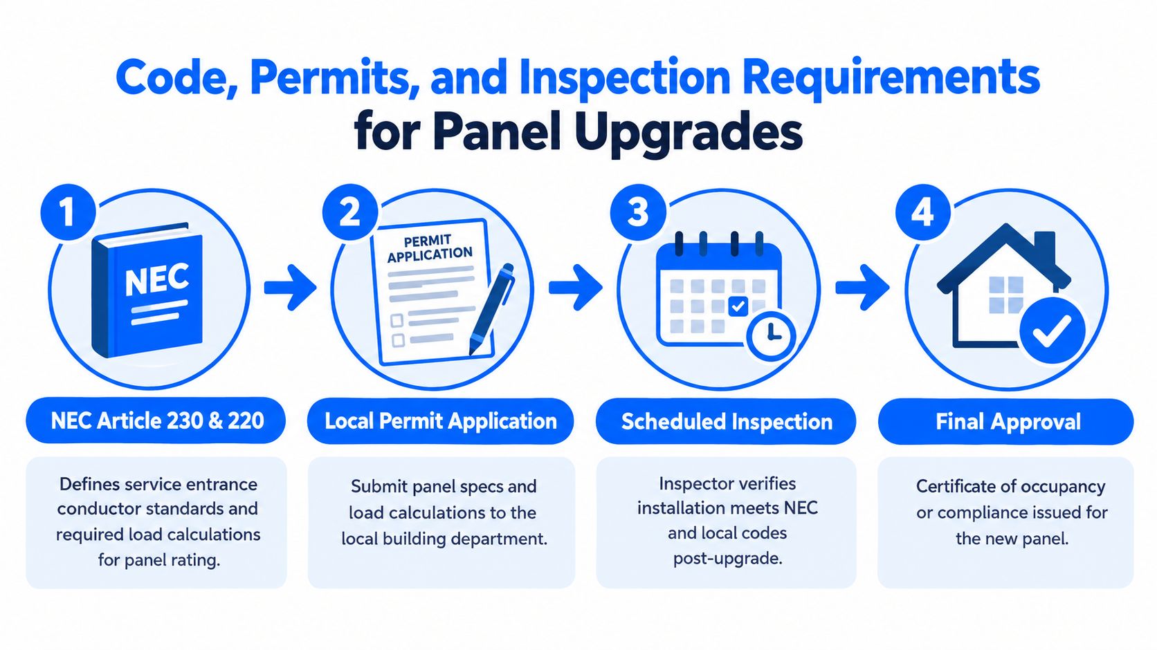 A four-step infographic illustrating the code, permit, and inspection process required for home electrical panel upgrades.