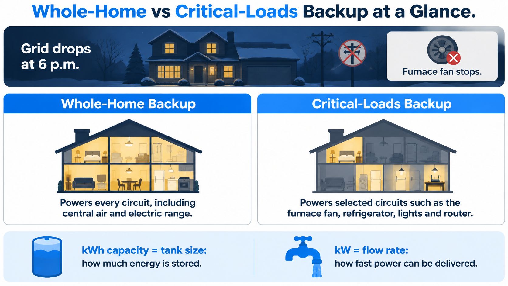 An infographic comparing whole-home and critical-loads battery backup systems with diagrams and simple energy analogies.
