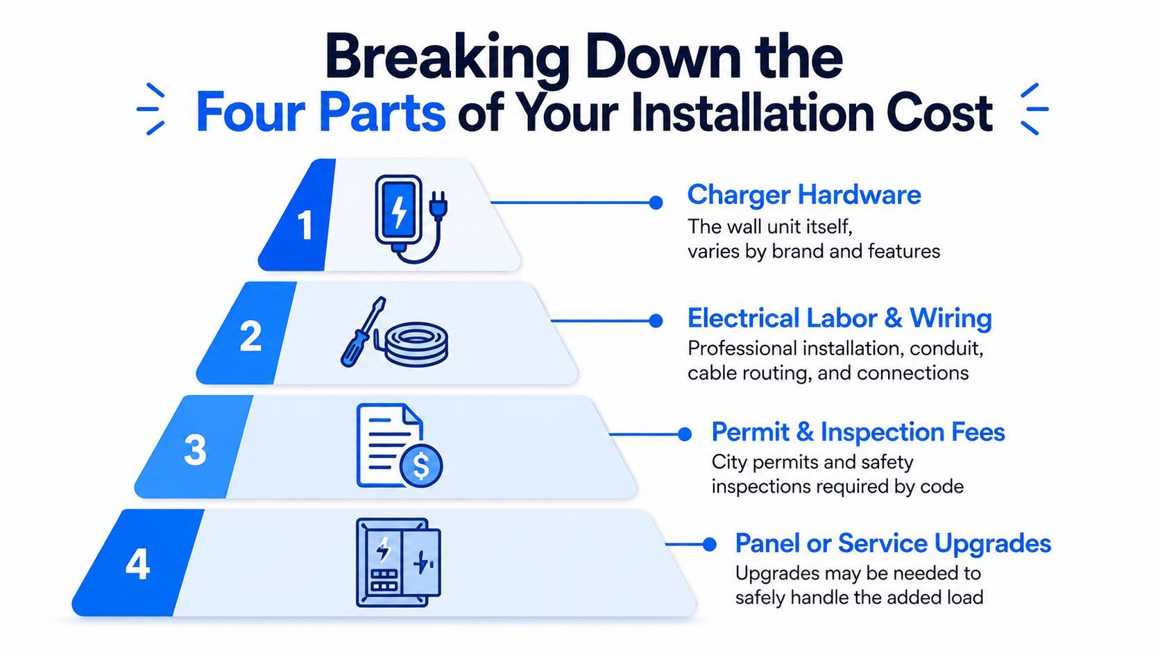 A pyramid infographic explaining the four primary components that make up the total cost of home EV charger installation.