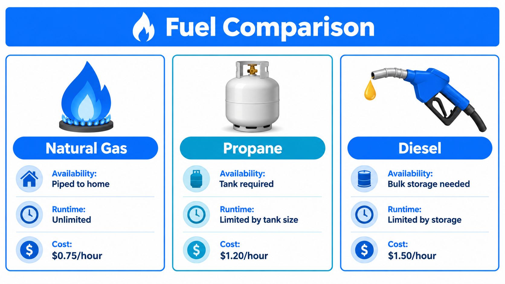 A comparison chart showing the fuel types, availability, runtime, and cost per hour for natural gas, propane, and diesel.