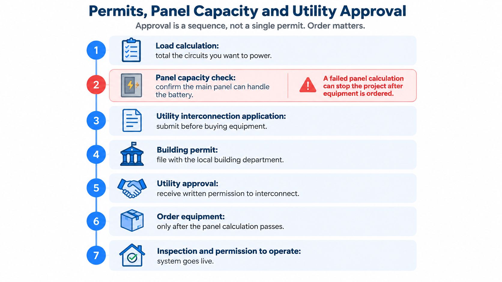 A seven-step infographic explaining the sequential process for obtaining battery backup system permits and utility approvals.