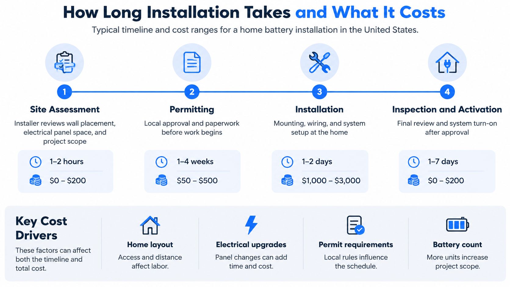 A diagram outlining the four steps of home battery installation, including timelines and associated cost estimates.