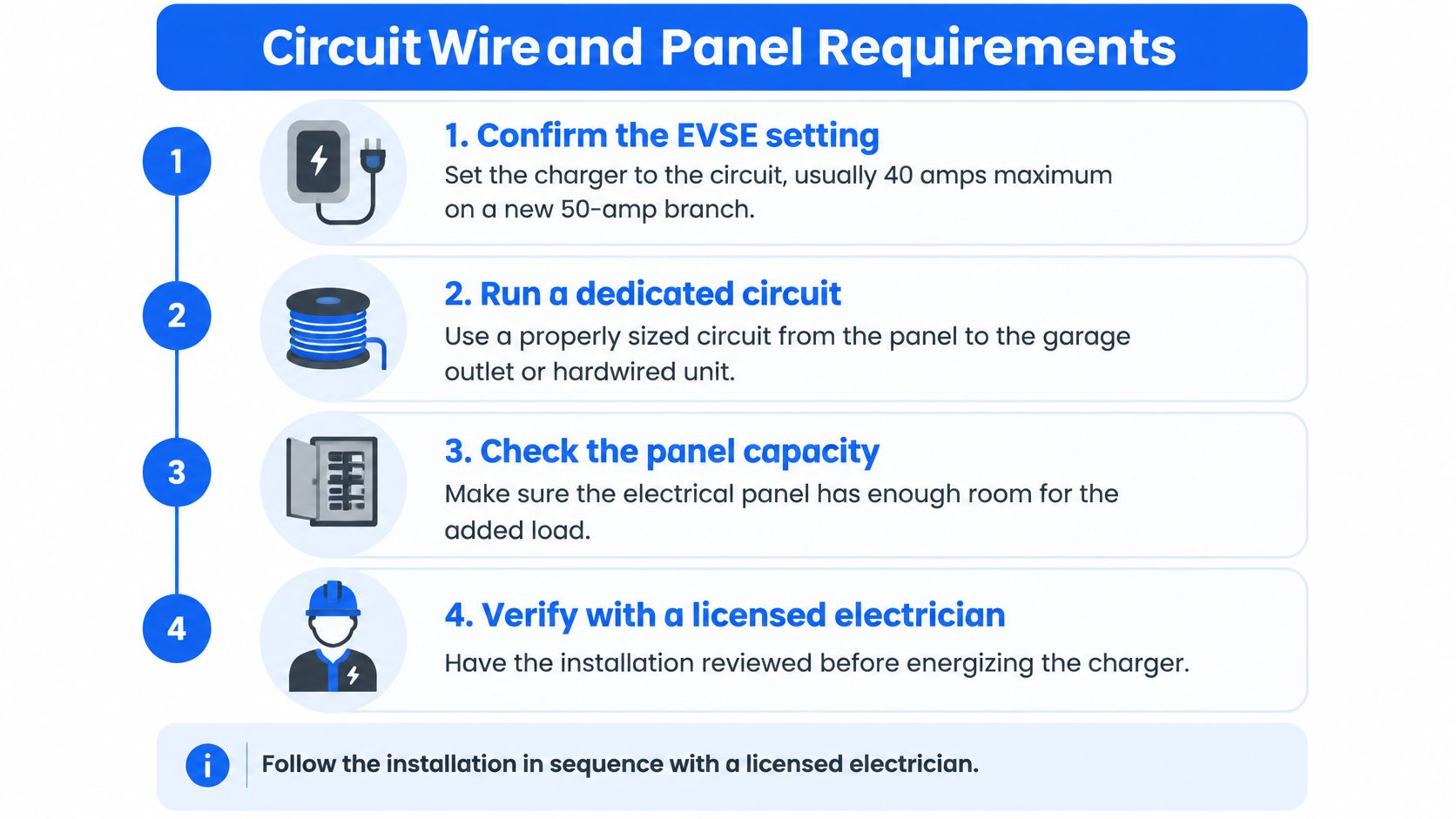 An infographic detailing the four essential steps for installing a home EV charger and electrical circuit.