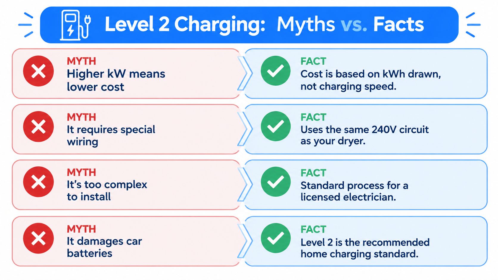 A comparison chart showing myths versus facts about electric vehicle Level 2 home charging systems.