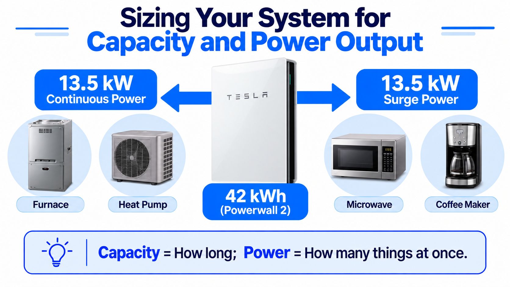 A diagram illustrating Tesla Powerwall 2 capacity, continuous power, and surge power for home appliances.
