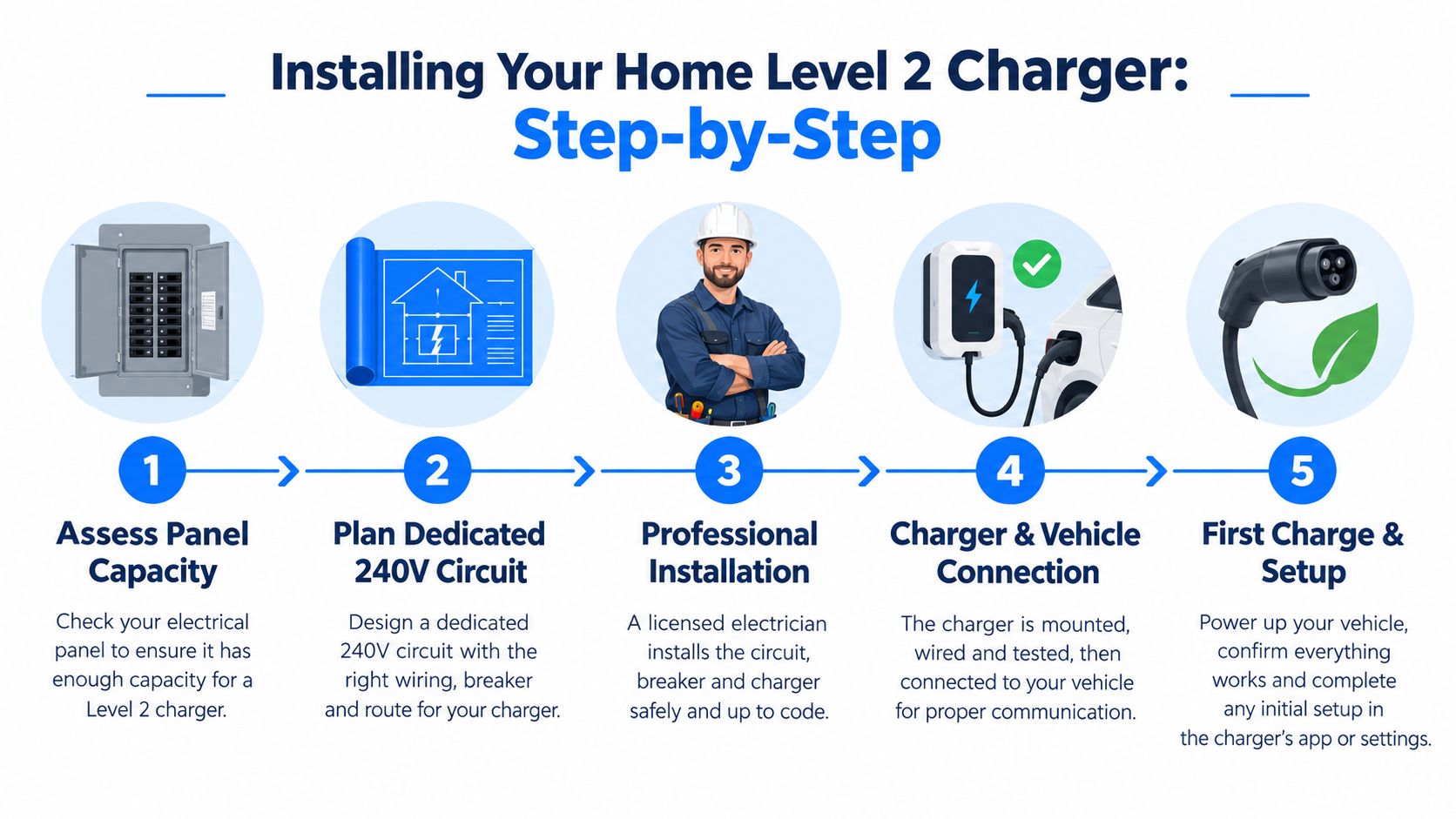A step-by-step infographic showing the installation process for a residential Level 2 electric vehicle charger.