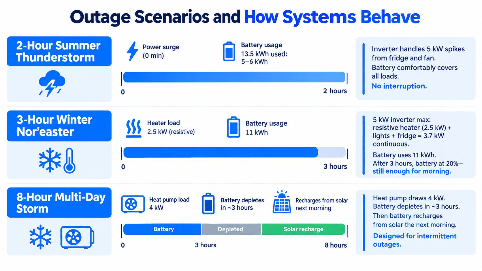 A diagram comparing how a home battery backup system performs during three different power outage scenarios.