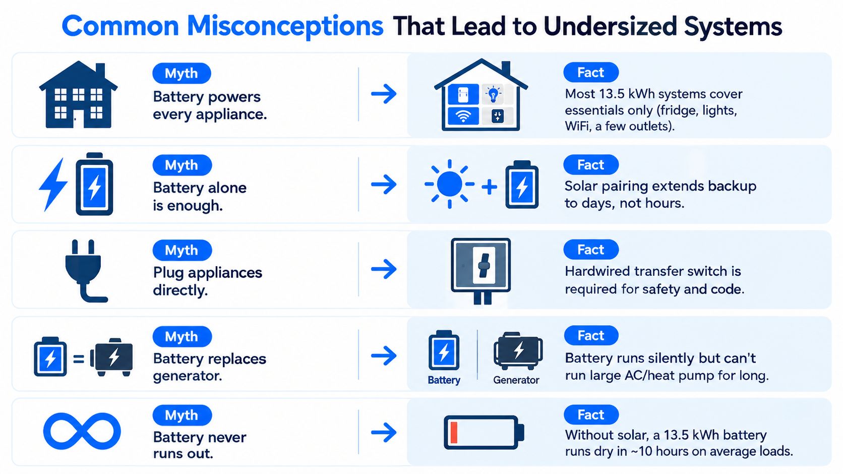 An infographic titled Common Misconceptions That Lead to Undersized Systems displaying five myths and facts about battery backup.