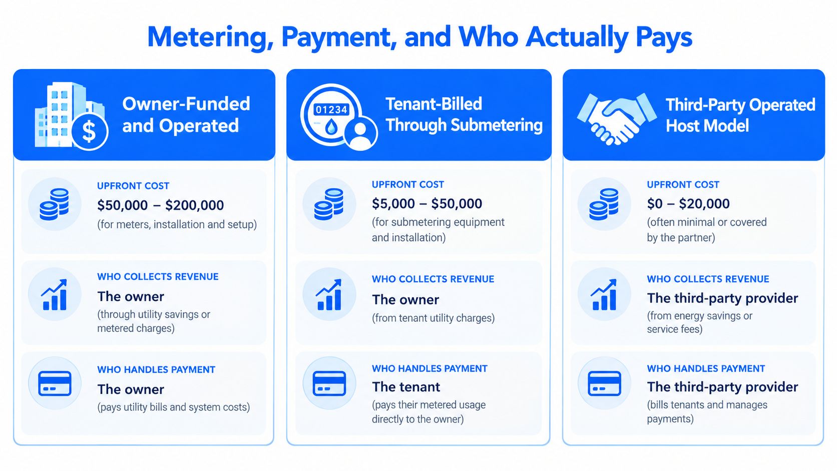A comparison chart outlining three business models for metering, payment, and cost recovery for commercial properties.