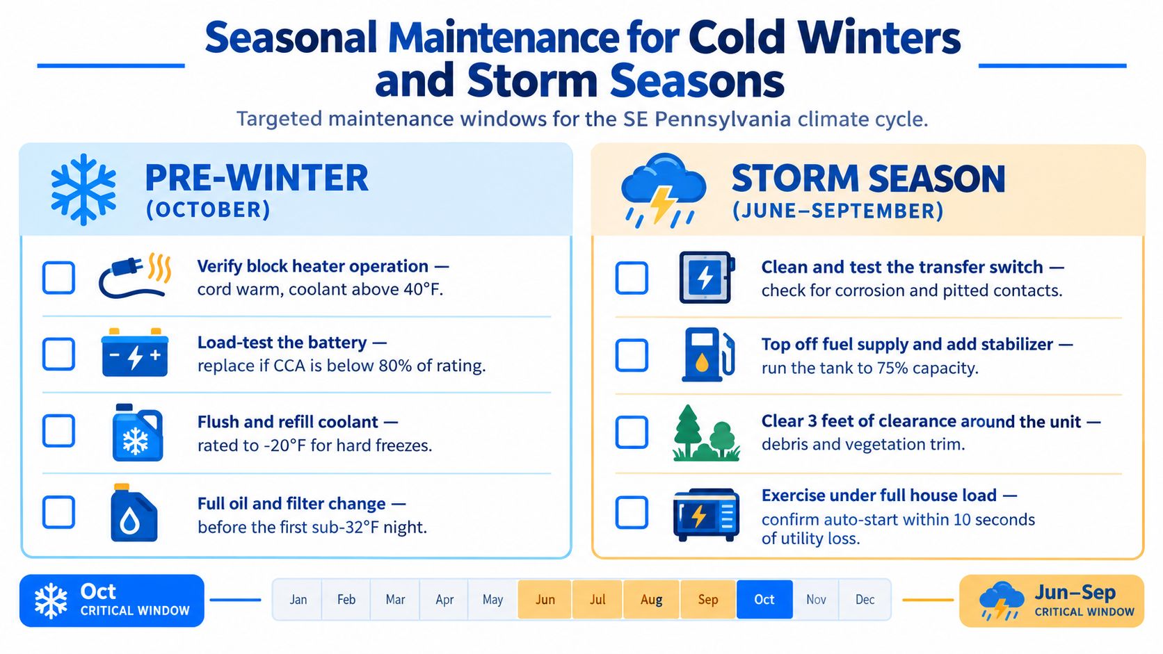 An infographic detailing seasonal maintenance checklists for whole-house generators before winter and during storm seasons.