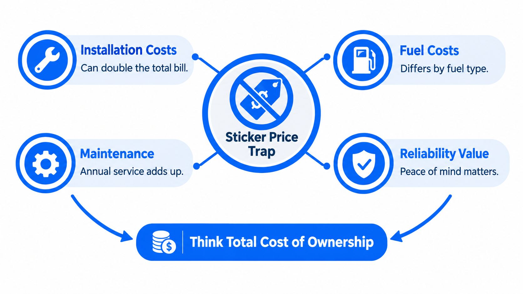 A diagram illustrating the Total Cost of Ownership concept for generators by avoiding the Sticker Price Trap.