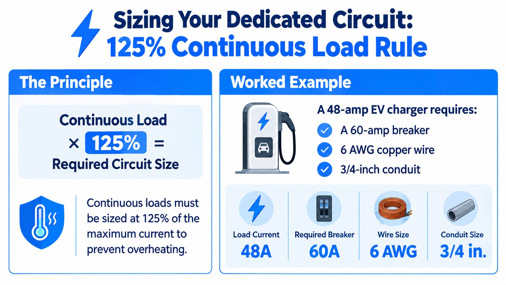 An infographic explaining the 125 percent continuous load rule for sizing dedicated electrical circuits for EV chargers.