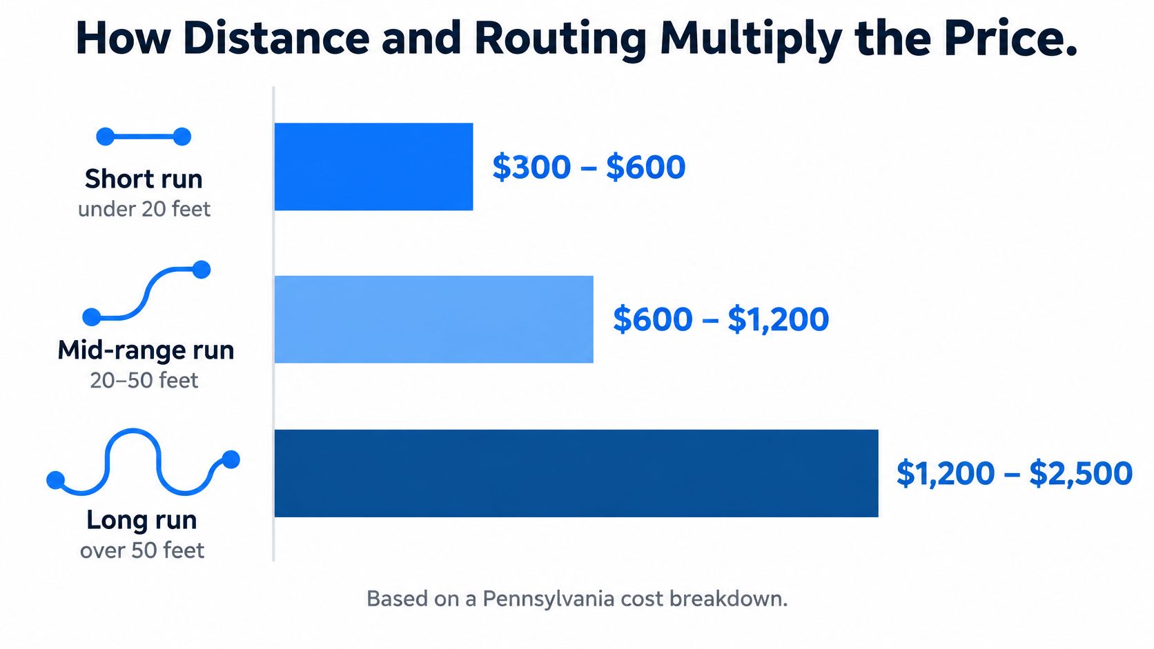 A chart illustrating how electrical run distance and routing complexity impact the overall installation cost.