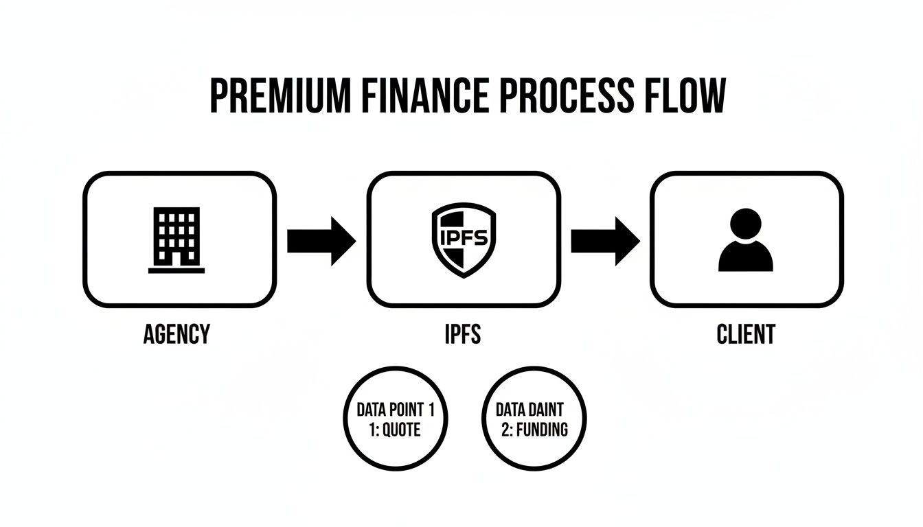 Premium finance process flow diagram illustrating agency, IPFS, and client with quote and funding.