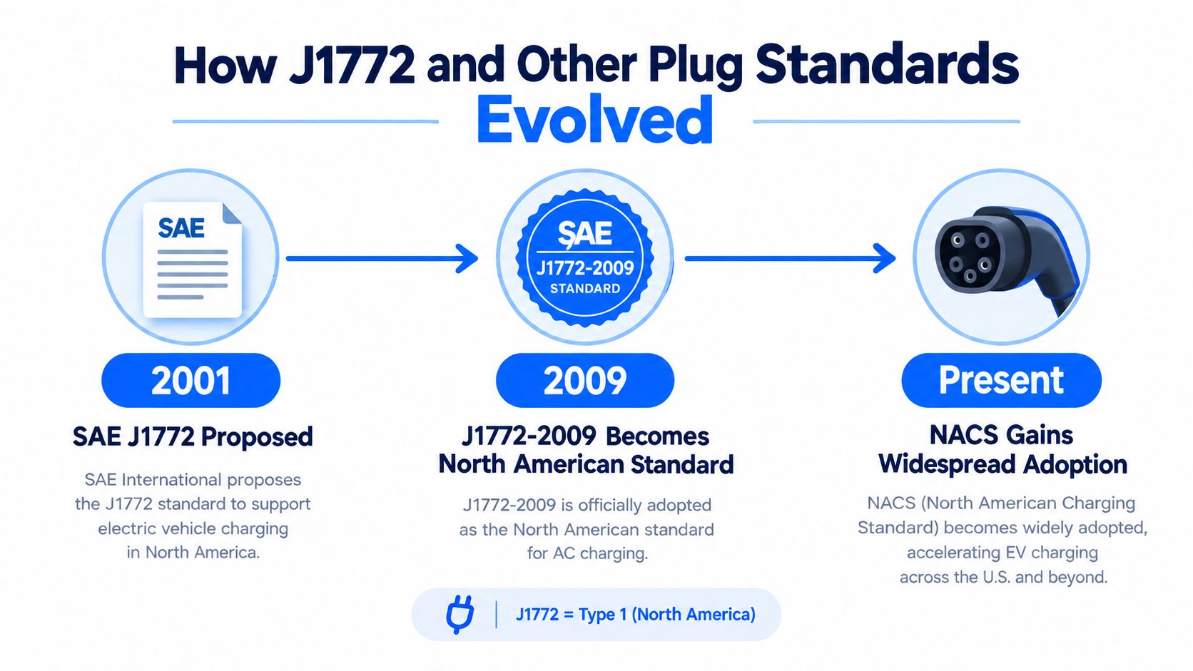 A timeline graphic illustrating the evolution of electric vehicle charging standards from SAE J1772 in 2001 to NACS.
