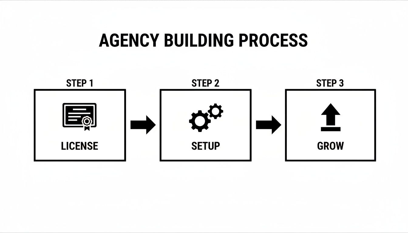 independent insurance agents alabama agency process Independent Insurance Agents Alabama: A Practical Guide Picture yourself as a trusted local advisor, not just another nameless voice on a corporate hotline. For independent insurance agents in Alabama, this isn't just a feel-good idea—it's your core advantage in a state that still runs on community ties and personal service. A diagram illustrating the three-step agency building process: License, Setup, and Grow with icons.