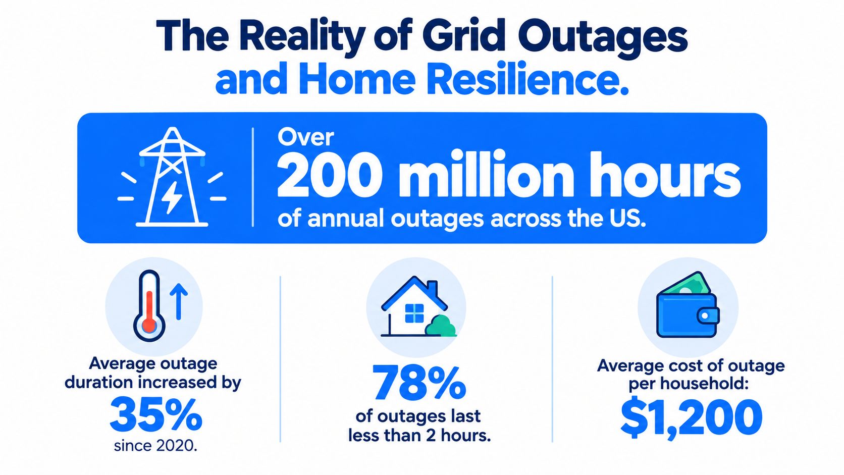 An infographic detailing US power grid outage statistics, including frequency, increasing duration, and average household financial costs.