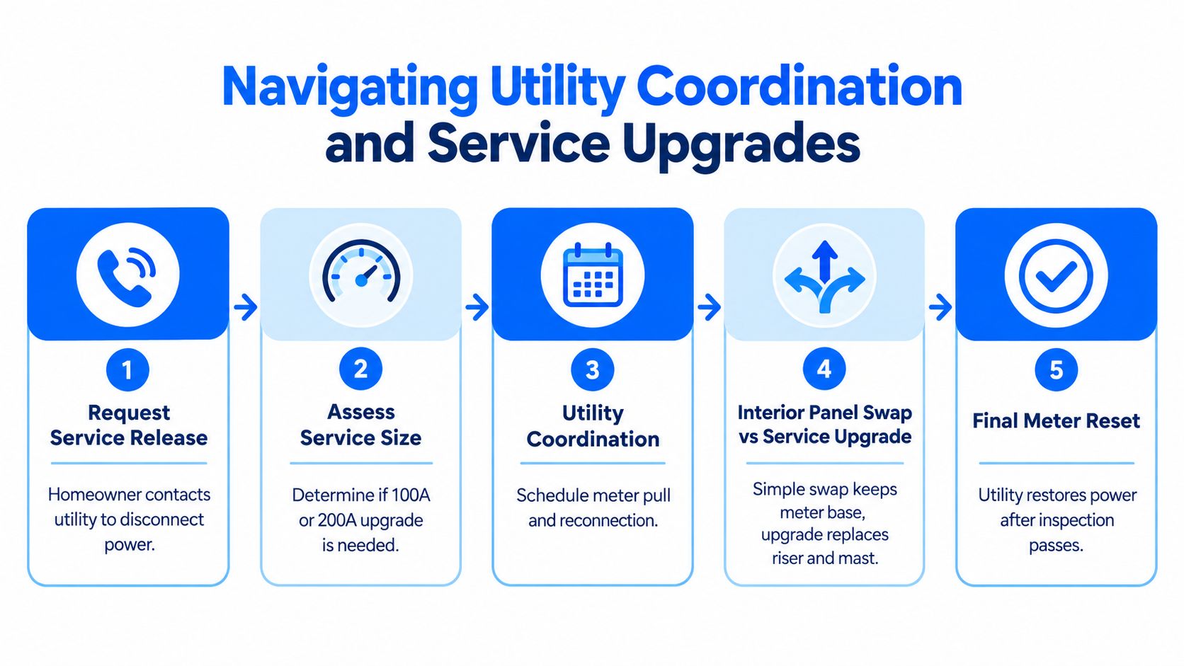 A five-step infographic showing the process for electrical utility coordination and home service panel upgrades.