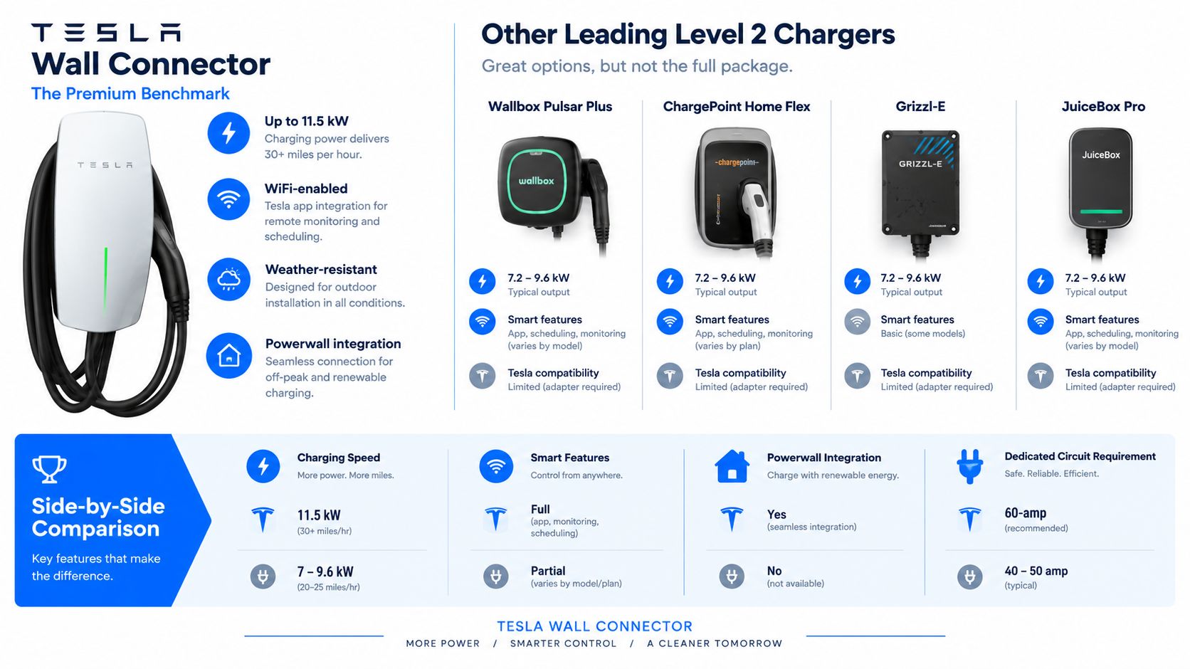 A comparison infographic between the Tesla Wall Connector and other leading level 2 electric vehicle chargers.