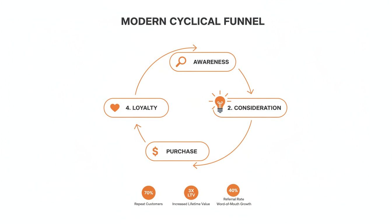 Diagram of a modern cyclical marketing funnel with stages: awareness, consideration, purchase, and loyalty, featuring key metrics.