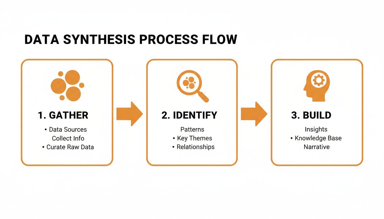 A data synthesis process flow diagram with steps: Gather, Identify, and Build.