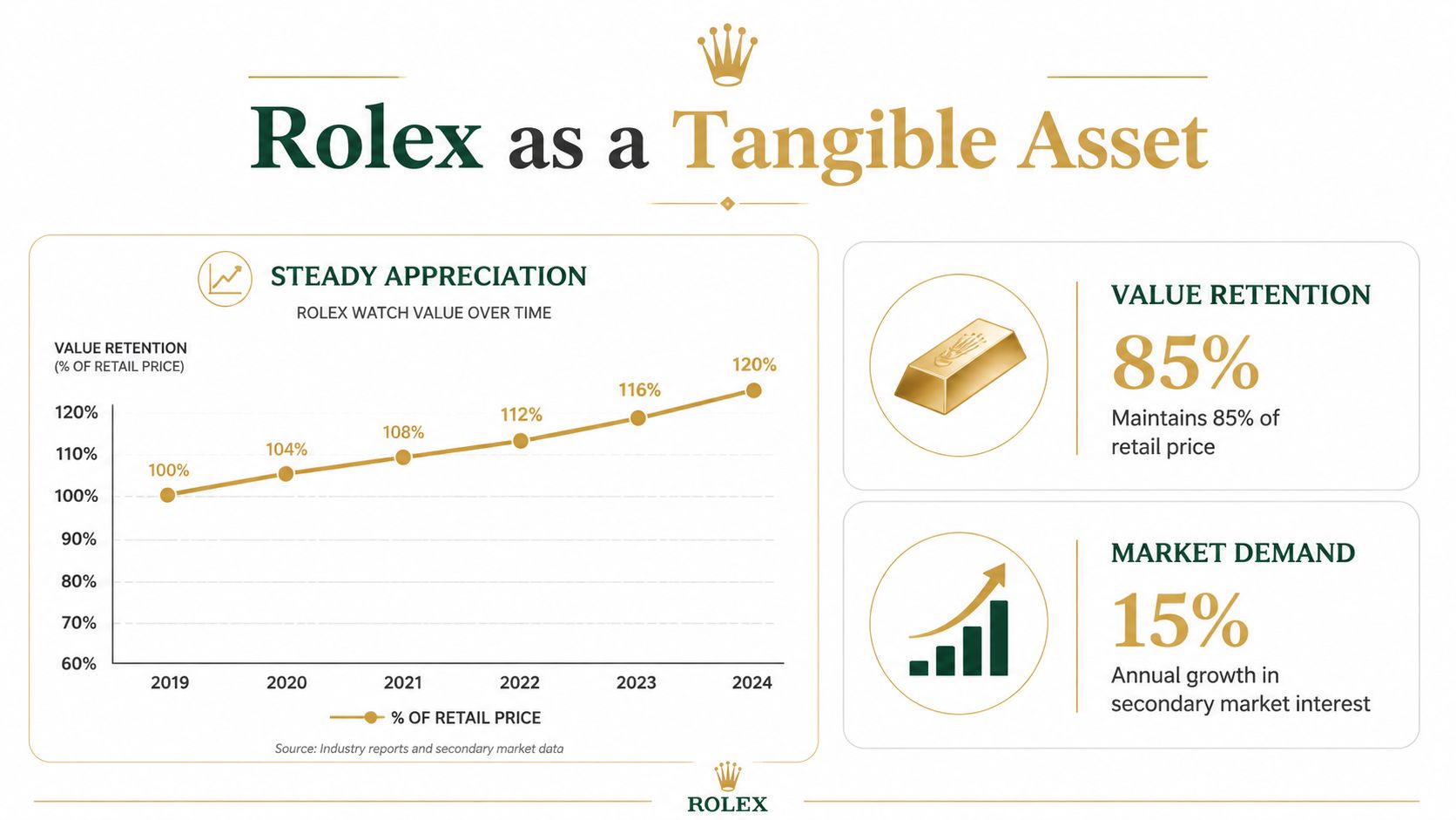 A chart showing Rolex watch value appreciation over time from 2019 to 2024 as a tangible asset.