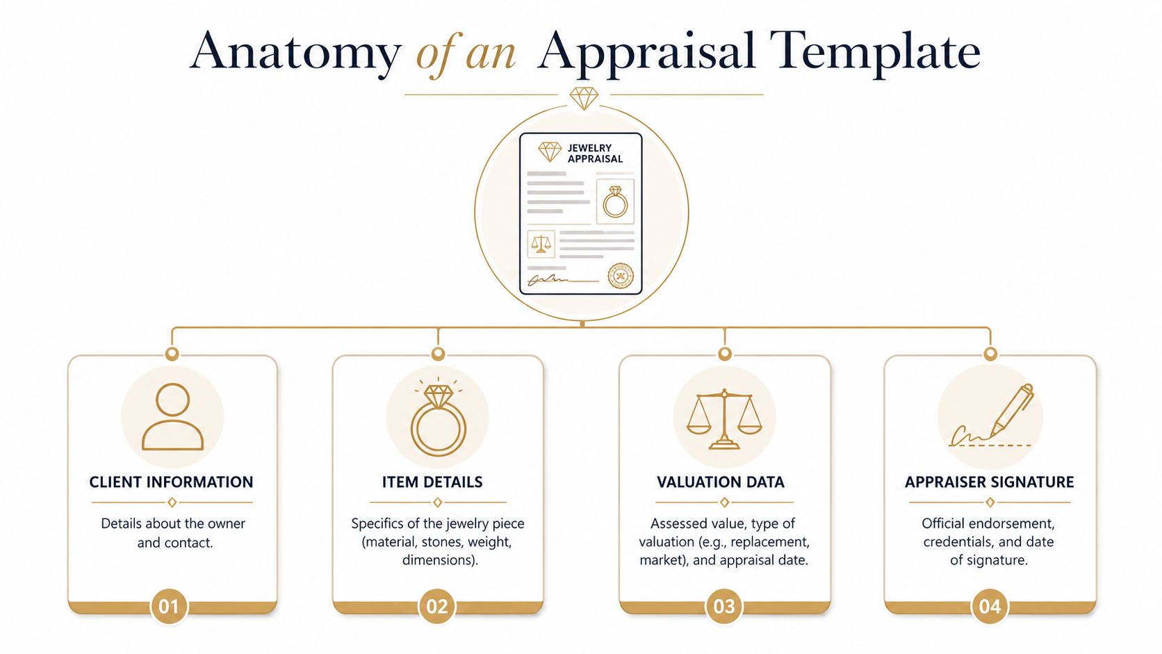 An infographic titled Anatomy of an Appraisal Template showing the four essential sections of a jewelry appraisal document.