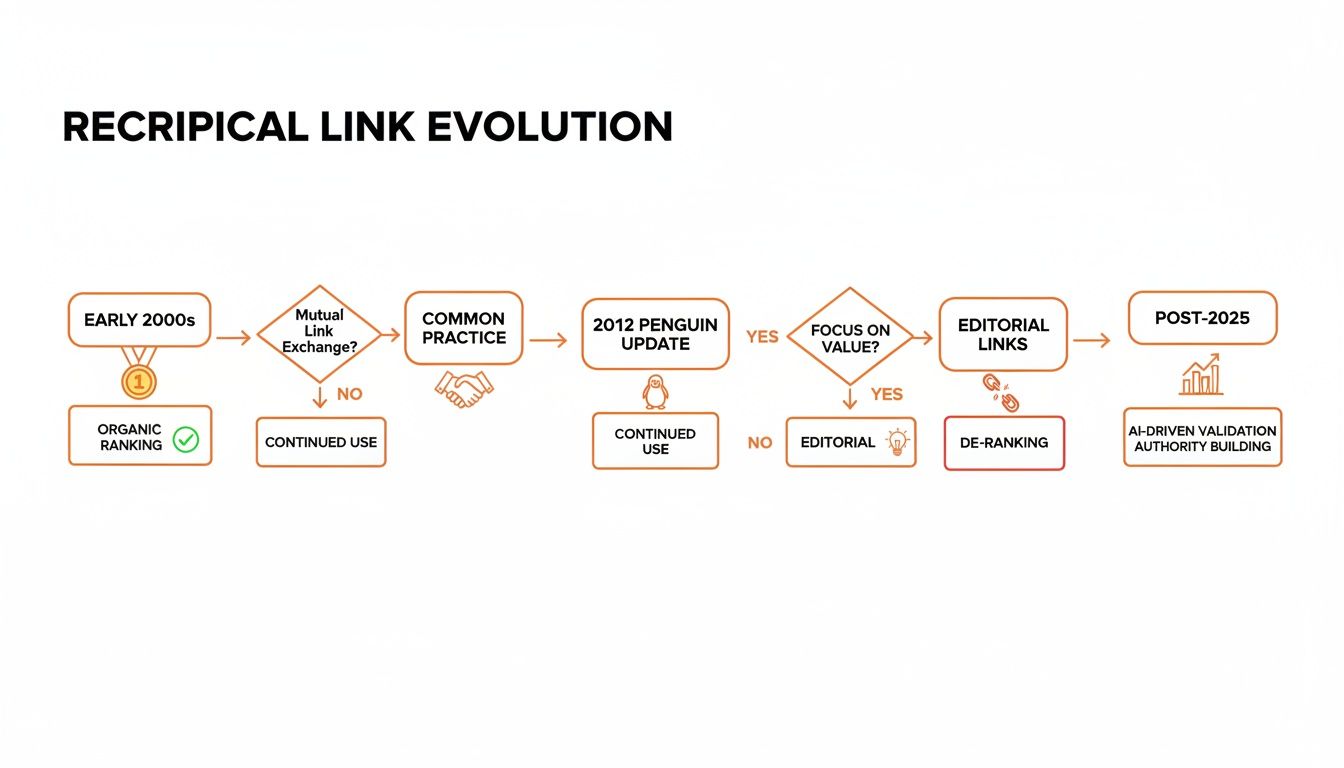 Flowchart illustrating the evolution of reciprocal link strategies in SEO, from early 2000s to AI-driven authority.
