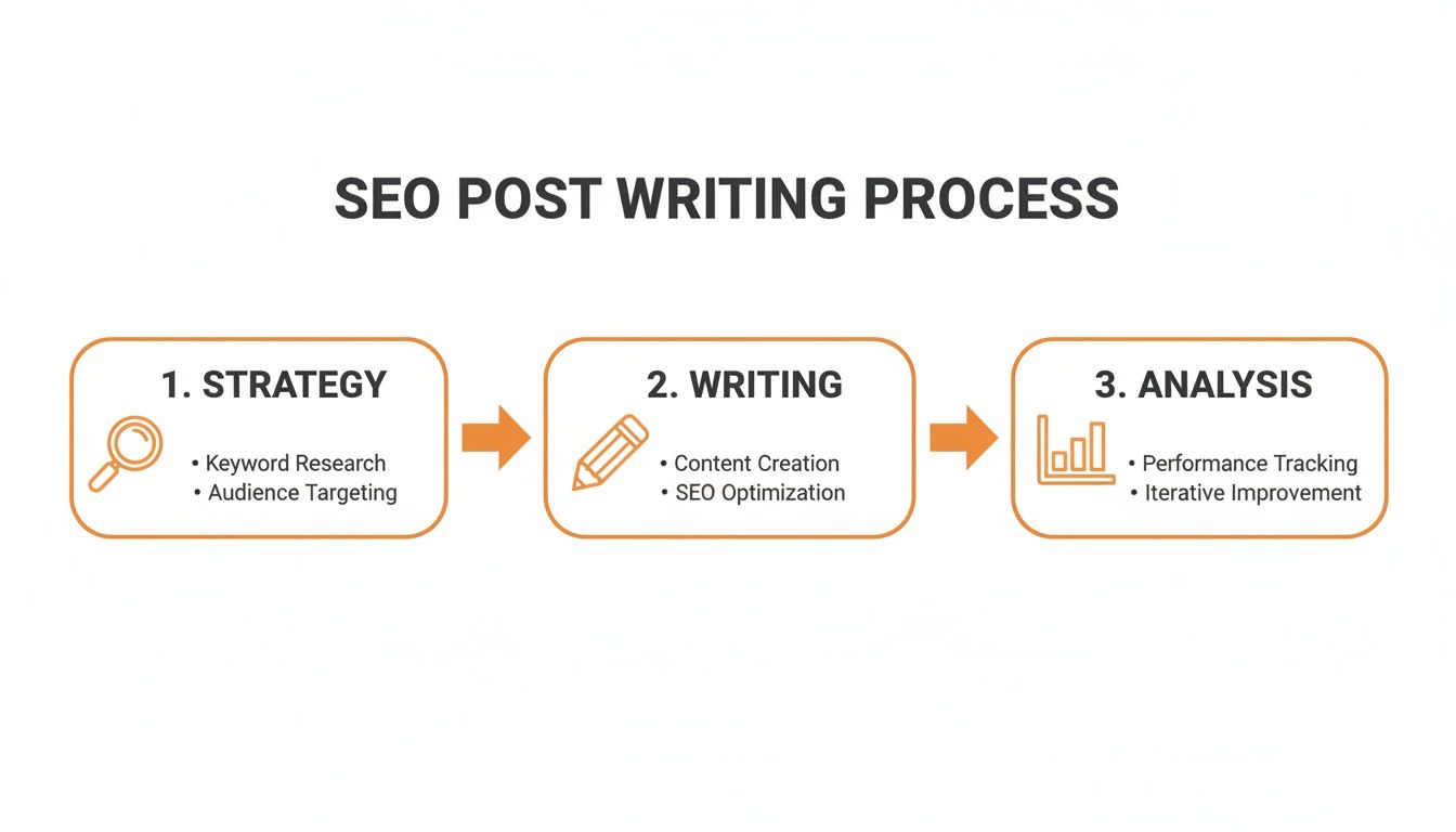 Three-step SEO post writing process diagram with strategy, writing, and analysis stages.