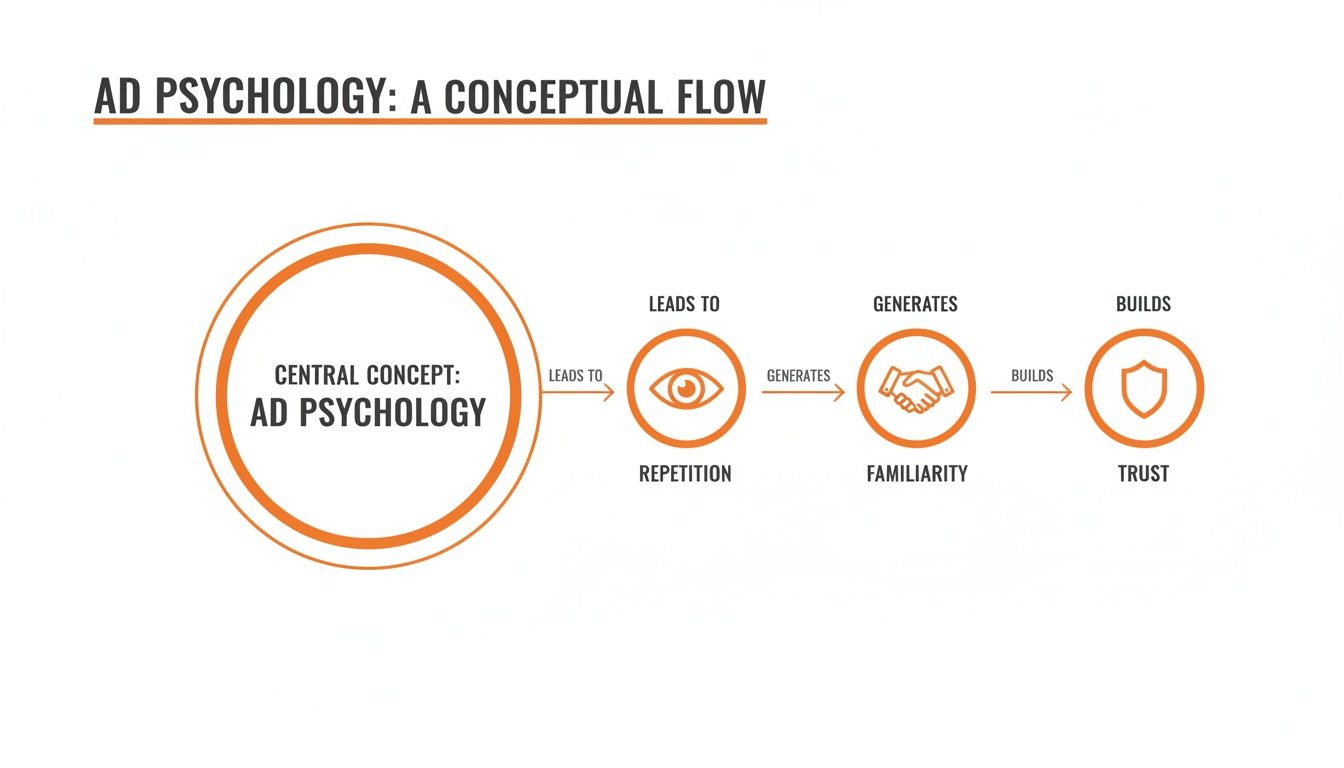 Flowchart illustrating ad psychology: repetition leads to familiarity which builds trust.