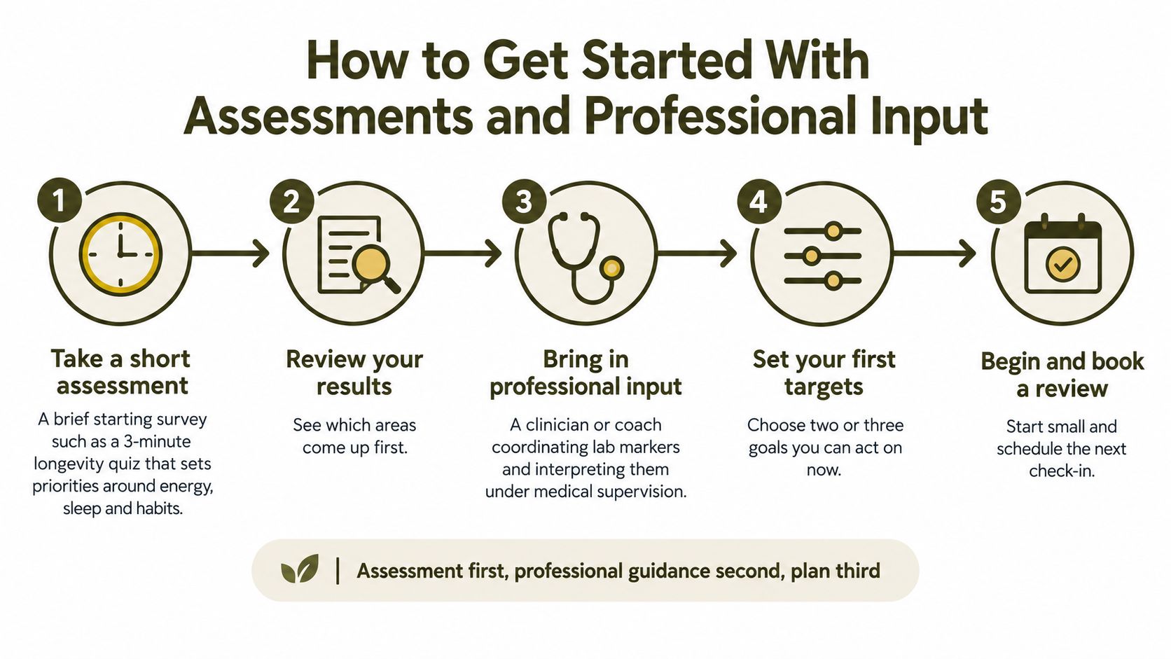 A five-step infographic showing the process for starting with wellness assessments and professional health guidance.