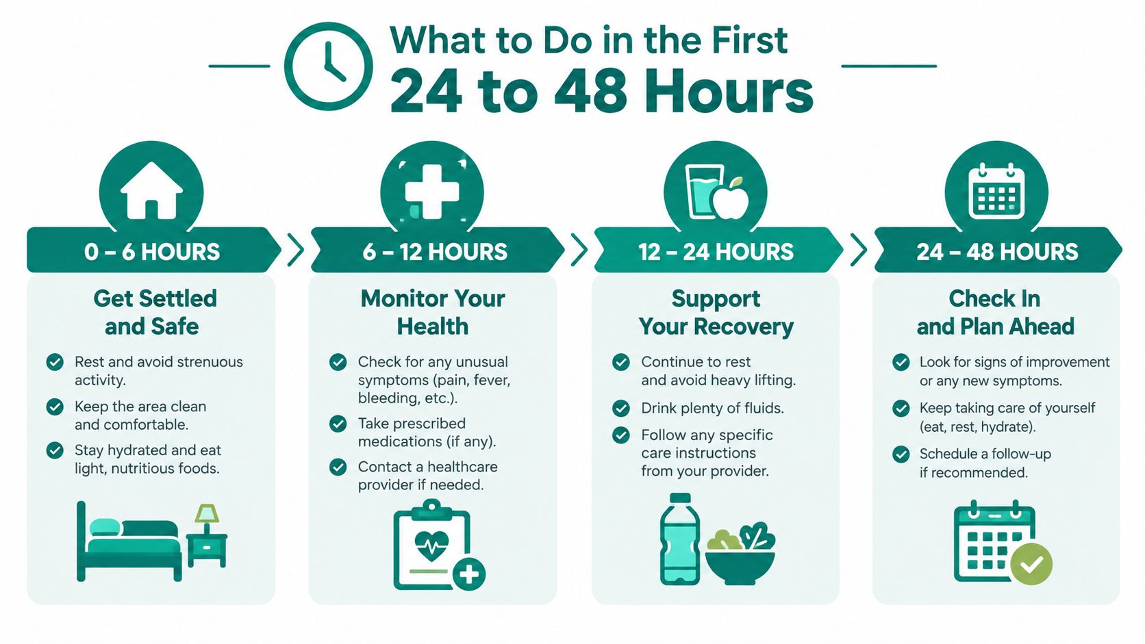 A recovery timeline infographic outlining health care steps to take during the first 48 hours.