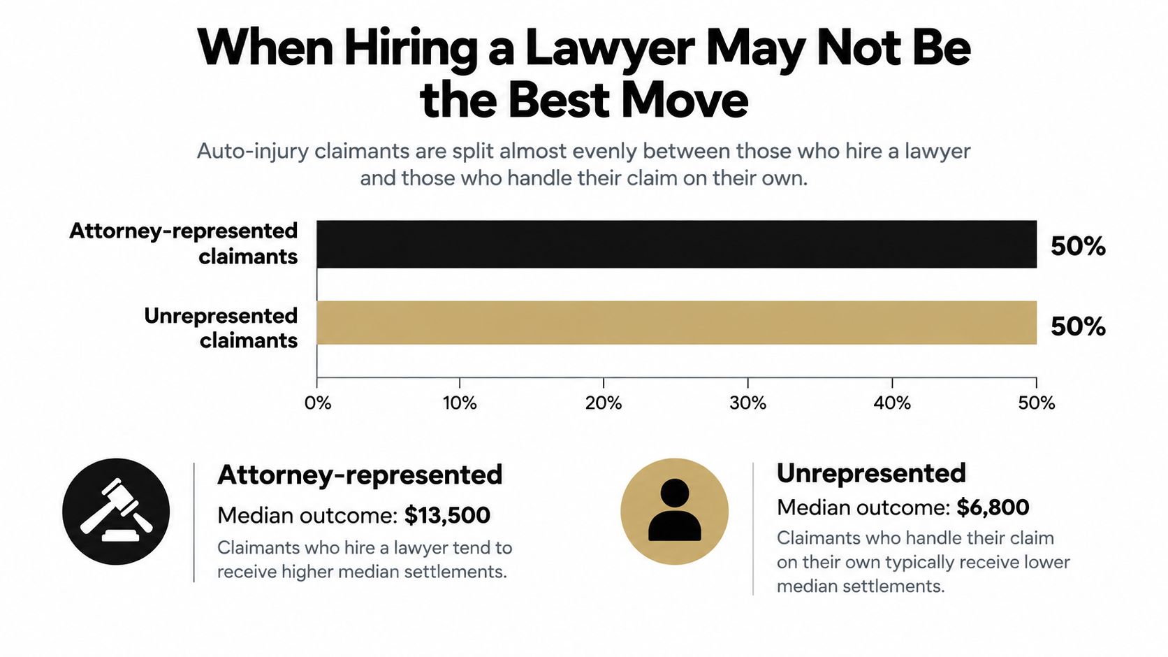 A chart comparing the percentage and median financial outcomes of auto injury claimants with and without legal representation.